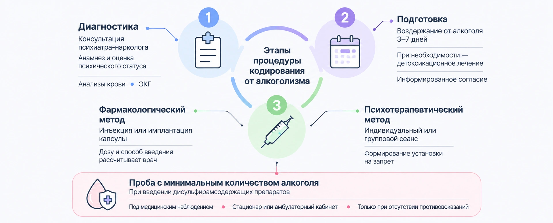 Инфографика о лечении алкогольной зависимости в стационаре